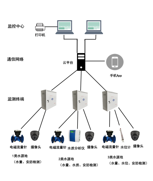 飲用水水源地水質(zhì)水量安全管理信息系統(tǒng)